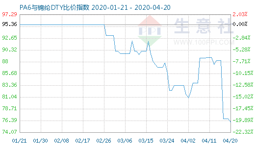 4月20日PA6与锦纶DTY比价指数图