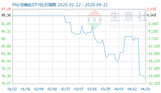 4月21日PA6与锦纶DTY比价指数图