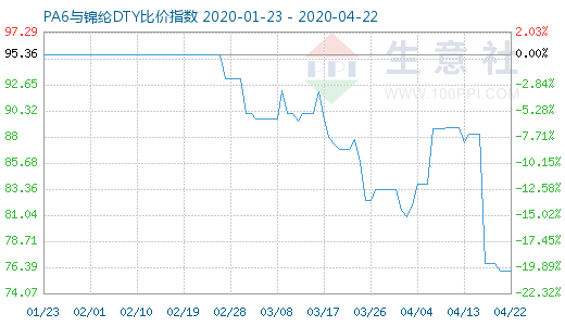 4月22日PA6与锦纶DTY比价指数图