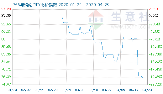 4月23日PA6与锦纶DTY比价指数图