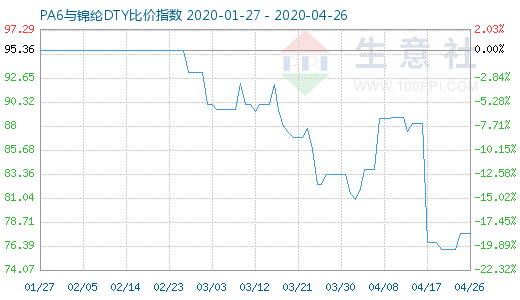 4月26日PA6与锦纶DTY比价指数图