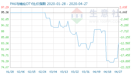 4月27日PA6与锦纶DTY比价指数图