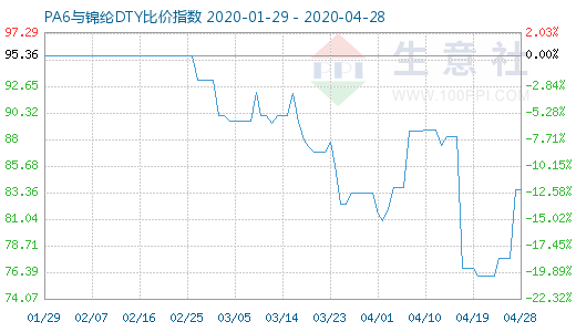 4月28日PA6与锦纶DTY比价指数图