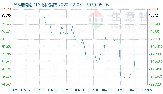 5月5日PA6与锦纶DTY比价指数图