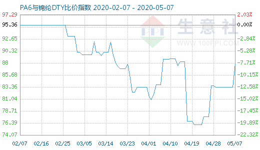 5月7日PA6与锦纶DTY比价指数图