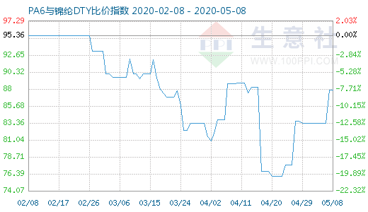 5月8日PA6与锦纶DTY比价指数图