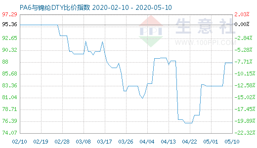 5月10日PA6与锦纶DTY比价指数图