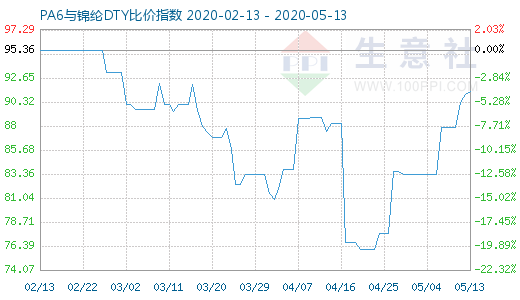 5月13日PA6与锦纶DTY比价指数图