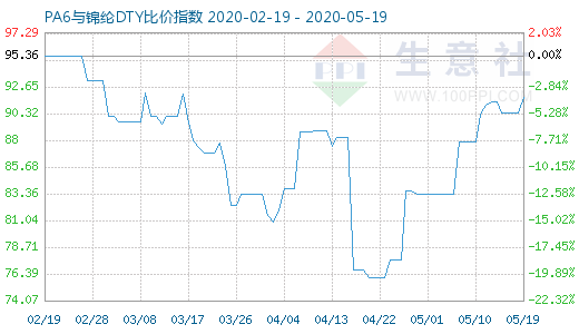 5月19日PA6与锦纶DTY比价指数图