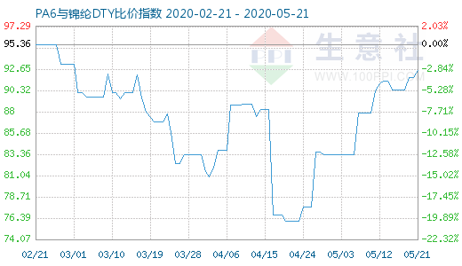 5月21日PA6与锦纶DTY比价指数图