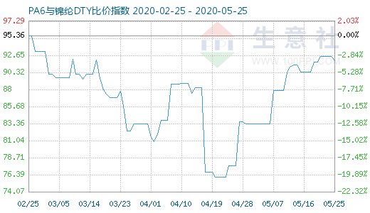 5月25日PA6与锦纶DTY比价指数图