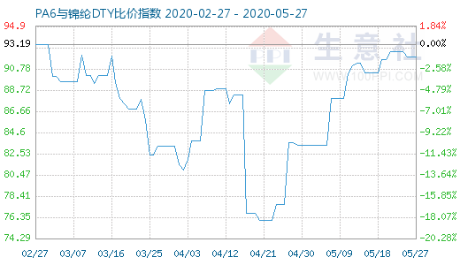 5月27日PA6与锦纶DTY比价指数图