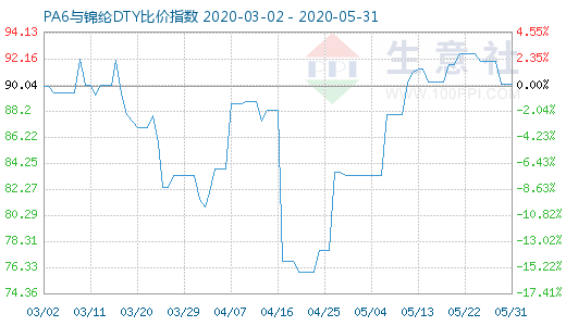 5月31日PA6与锦纶DTY比价指数图