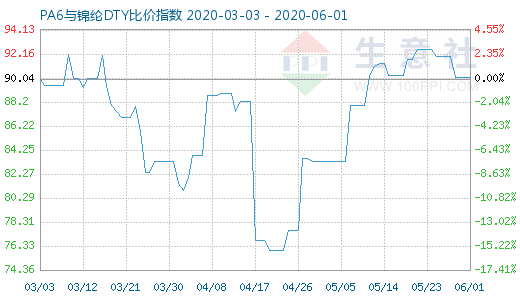 6月1日PA6与锦纶DTY比价指数图