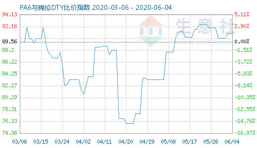 6月4日PA6与锦纶DTY比价指数图