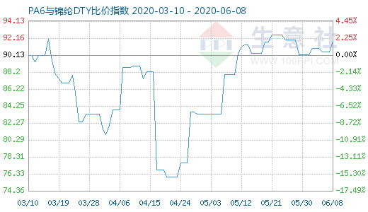 6月8日PA6与锦纶DTY比价指数图