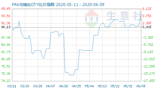 6月9日PA6与锦纶DTY比价指数图