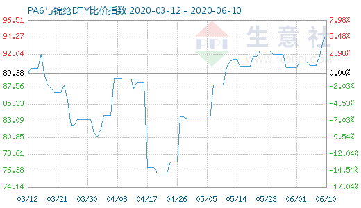 6月10日PA6与锦纶DTY比价指数图