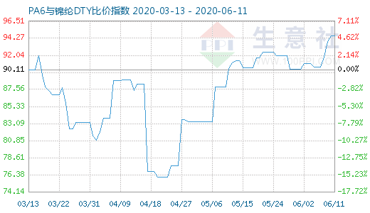 6月11日PA6与锦纶DTY比价指数图