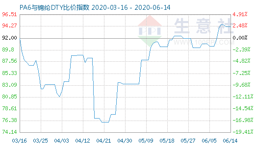 6月14日PA6与锦纶DTY比价指数图