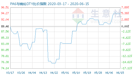 6月15日PA6与锦纶DTY比价指数图