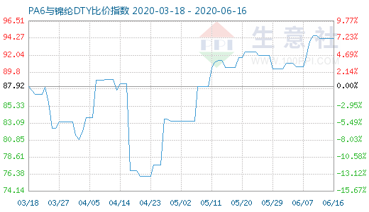 6月16日PA6与锦纶DTY比价指数图