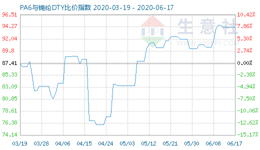 6月17日PA6与锦纶DTY比价指数图