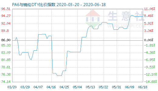 6月18日PA6与锦纶DTY比价指数图