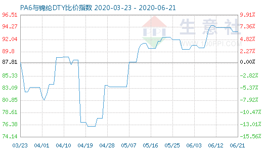 6月21日PA6与锦纶DTY比价指数图