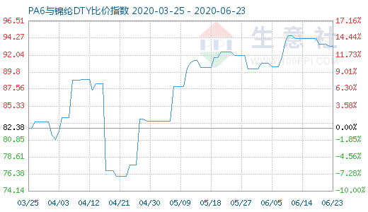 6月23日PA6与锦纶DTY比价指数图