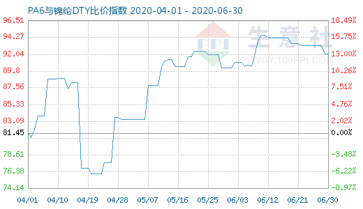 6月30日PA6与锦纶DTY比价指数图