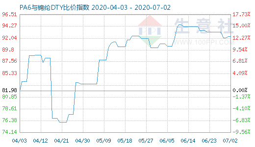 7月2日PA6与锦纶DTY比价指数图