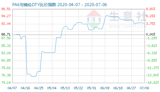 7月6日PA6与锦纶DTY比价指数图