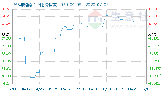 7月7日PA6与锦纶DTY比价指数图