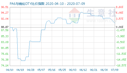 7月9日PA6与锦纶DTY比价指数图