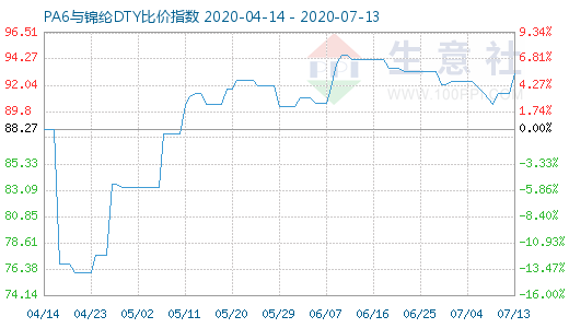 7月13日PA6与锦纶DTY比价指数图