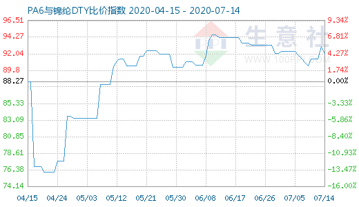 7月14日PA6与锦纶DTY比价指数图