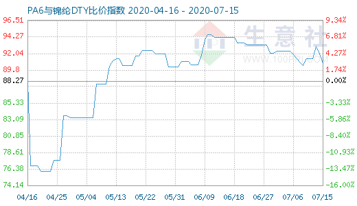 7月15日PA6与锦纶DTY比价指数图