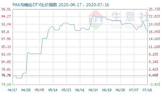 7月16日PA6与锦纶DTY比价指数图