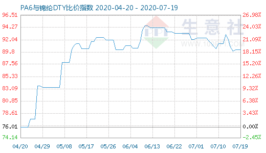 7月19日PA6与锦纶DTY比价指数图