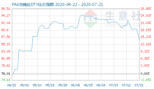 7月21日PA6与锦纶DTY比价指数图