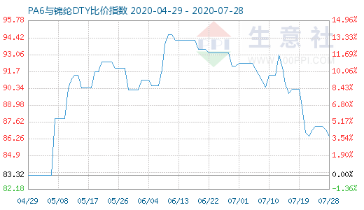 7月28日PA6与锦纶DTY比价指数图