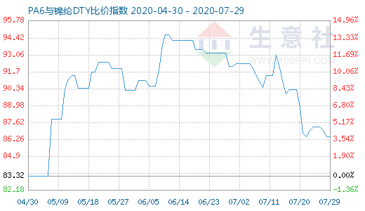 7月29日PA6与锦纶DTY比价指数图