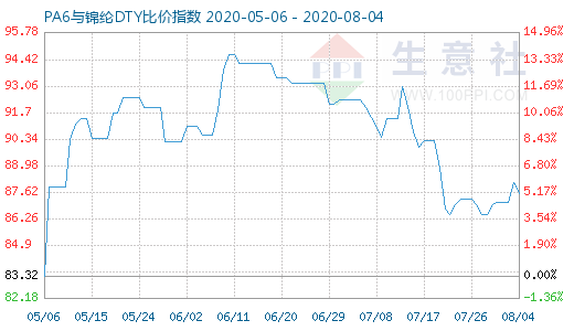 8月4日PA6与锦纶DTY比价指数图