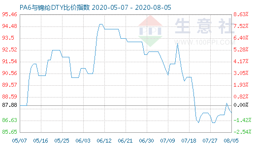 8月5日PA6与锦纶DTY比价指数图