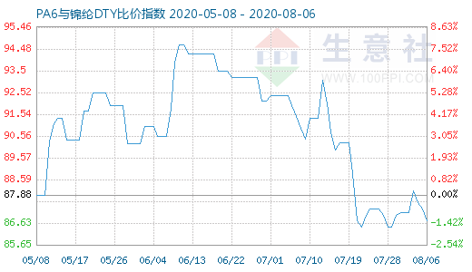 8月6日PA6与锦纶DTY比价指数图