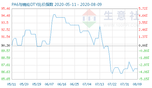 8月9日PA6与锦纶DTY比价指数图