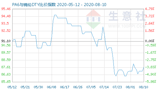 8月10日PA6与锦纶DTY比价指数图