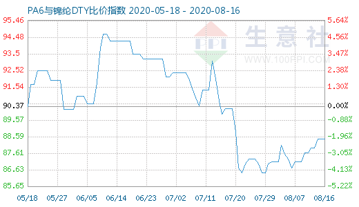 8月16日PA6与锦纶DTY比价指数图