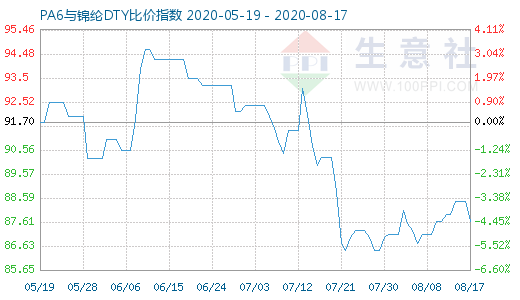 8月17日PA6与锦纶DTY比价指数图